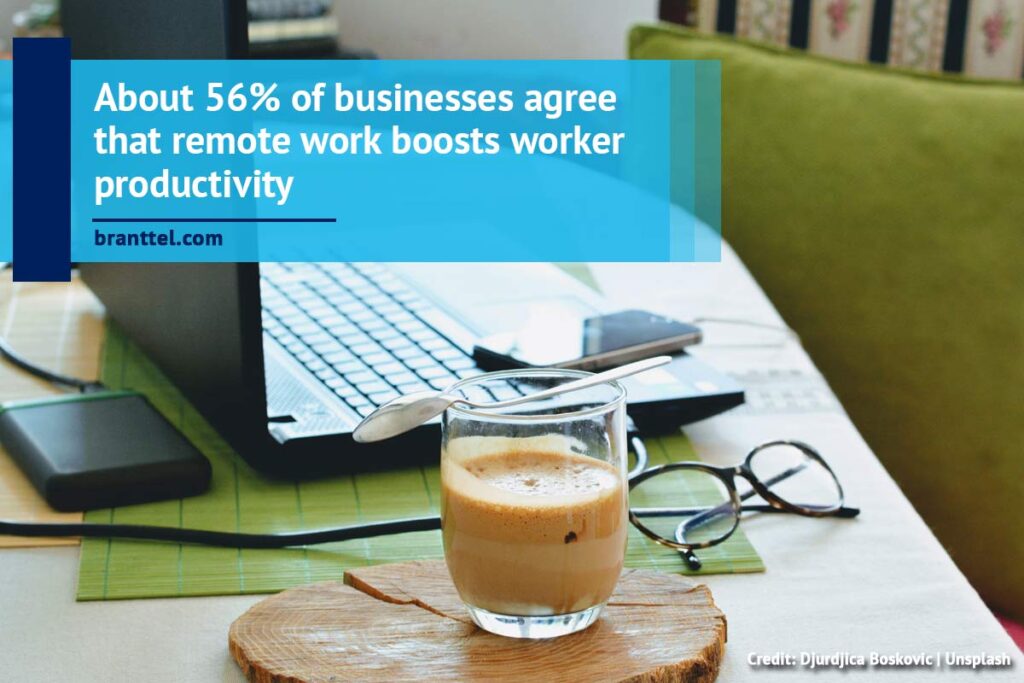 About 56% of businesses agree that remote work boosts worker productivity